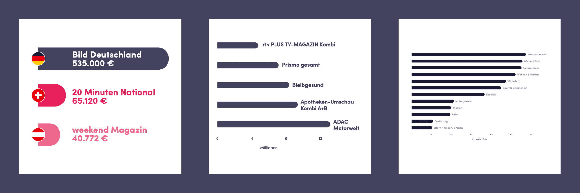 Auswertung der Print-Landschaft in der DACH-Region