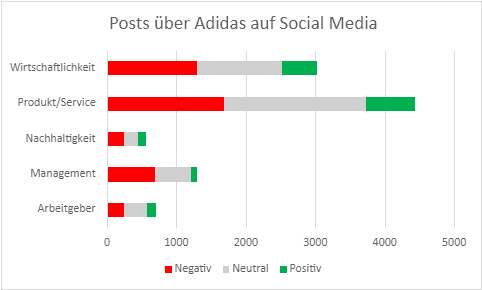 Post about Adidas on social media (Source: Institute for Management and Economic Research)