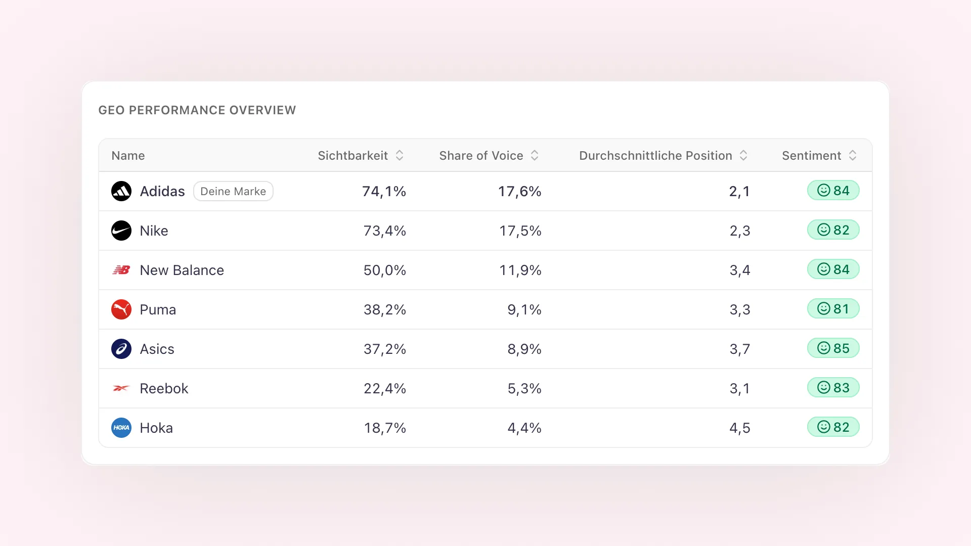AI Visibility reporting