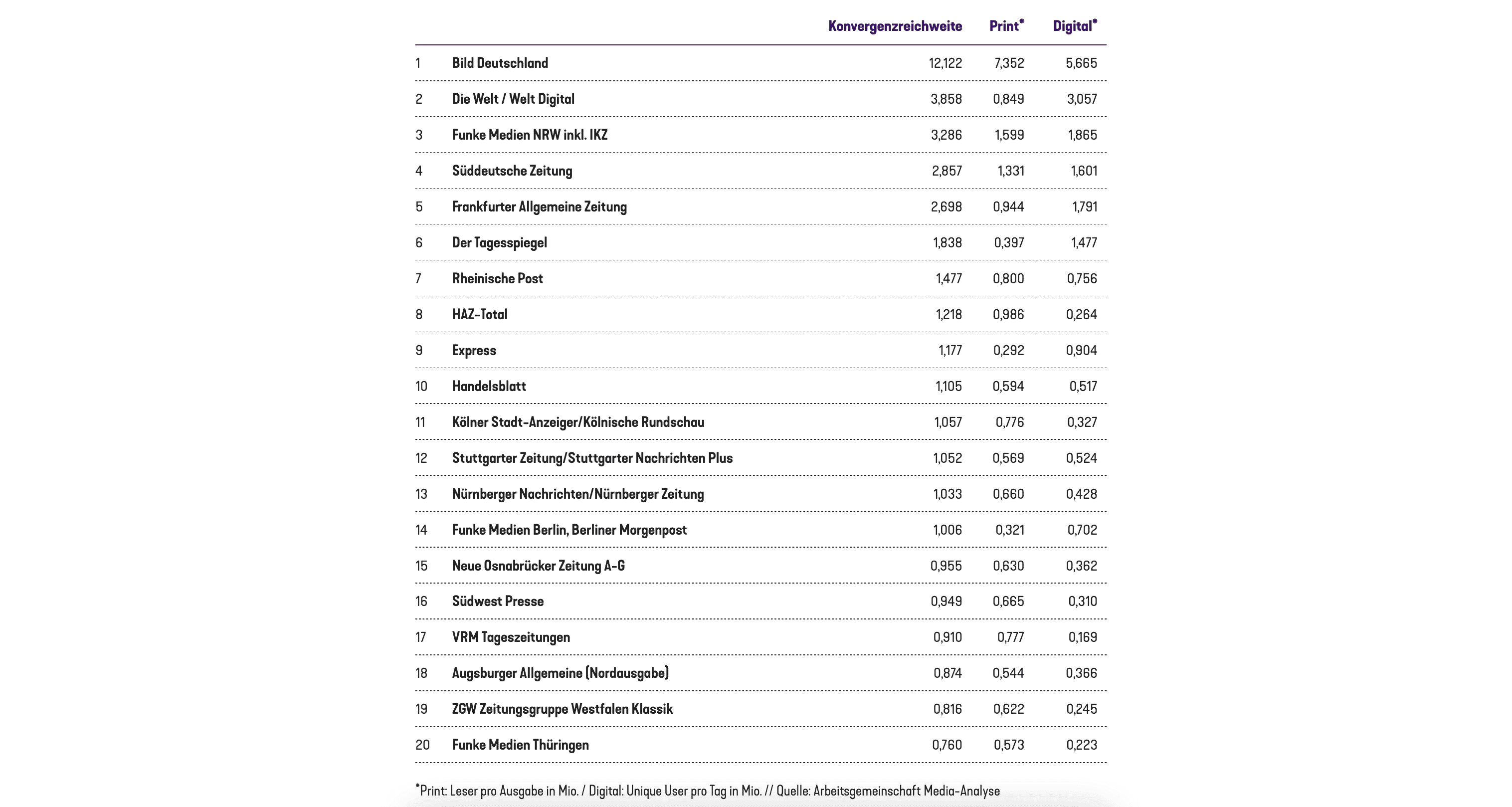 AGMA: Top 20 Tageszeitungen nach Print-Digital-Reichweiten im Verbreitungsgebiet