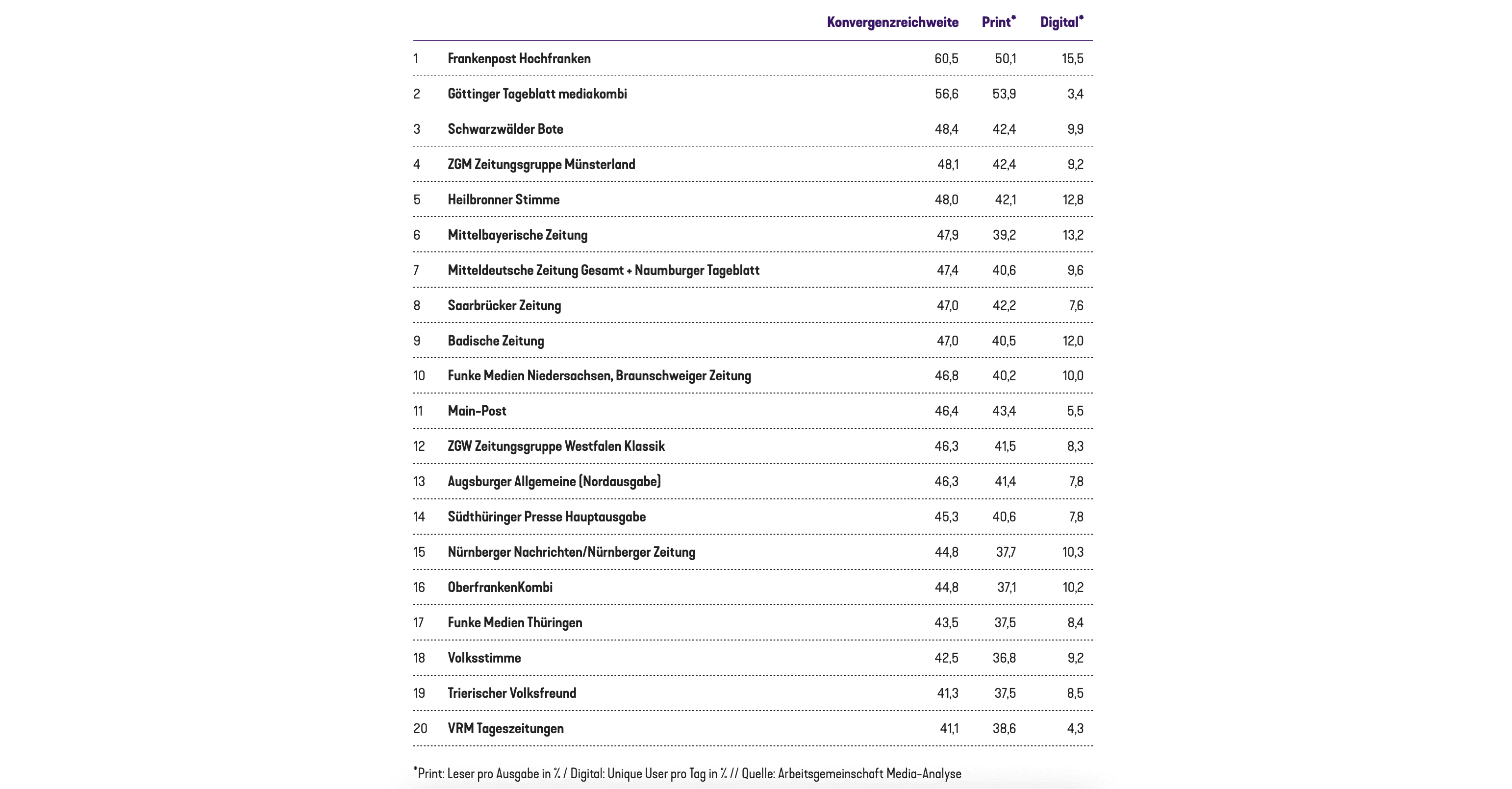 AGMA: Top 20 Tageszeitungen nach Print-Digital-Reichweiten