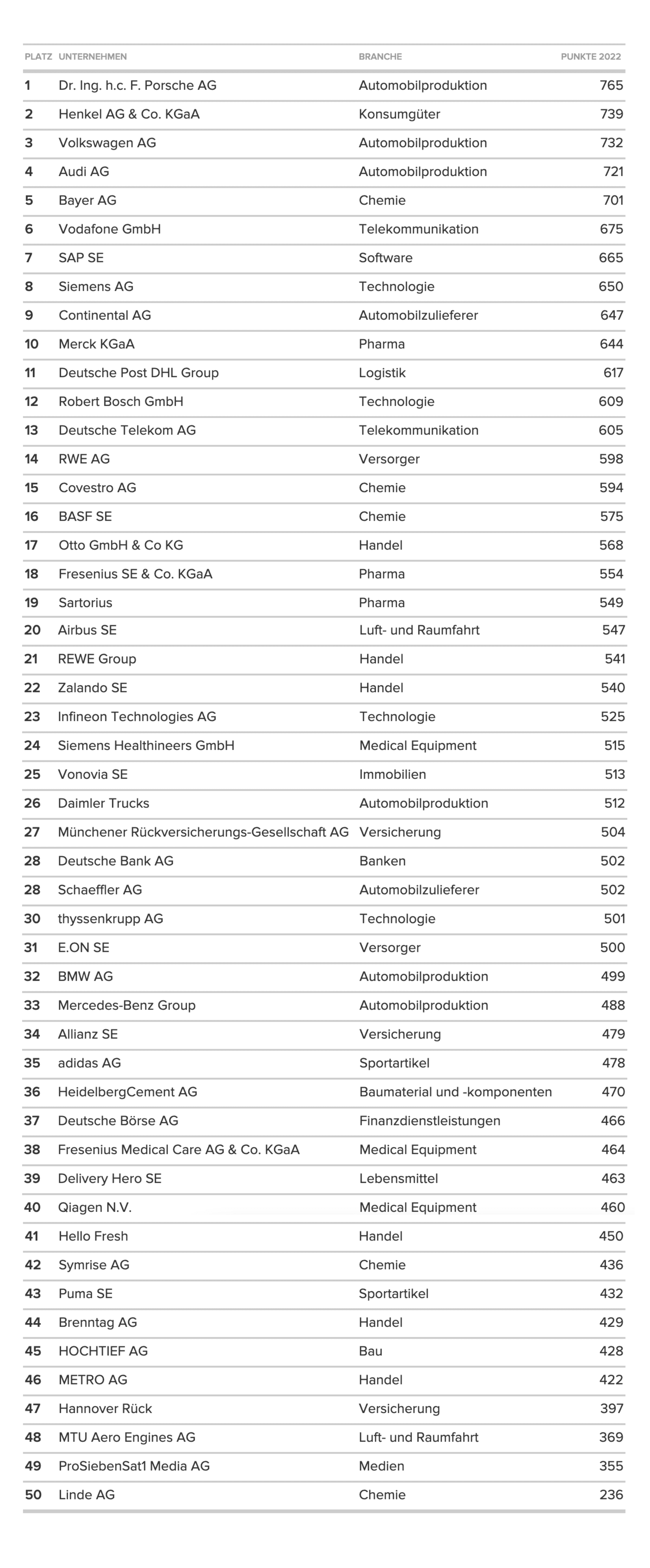 Ranking der Media Center der 50 größten Konzerne Deutschlands (Quelle: NetFederation)